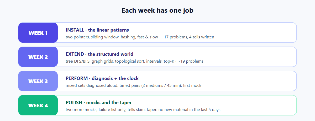 The 4-week coding interview study plan at a glance: weeks one and two install patterns in blocks, week three switches to mixed timed pairs, week four is mocks, failure-list review, and no new material