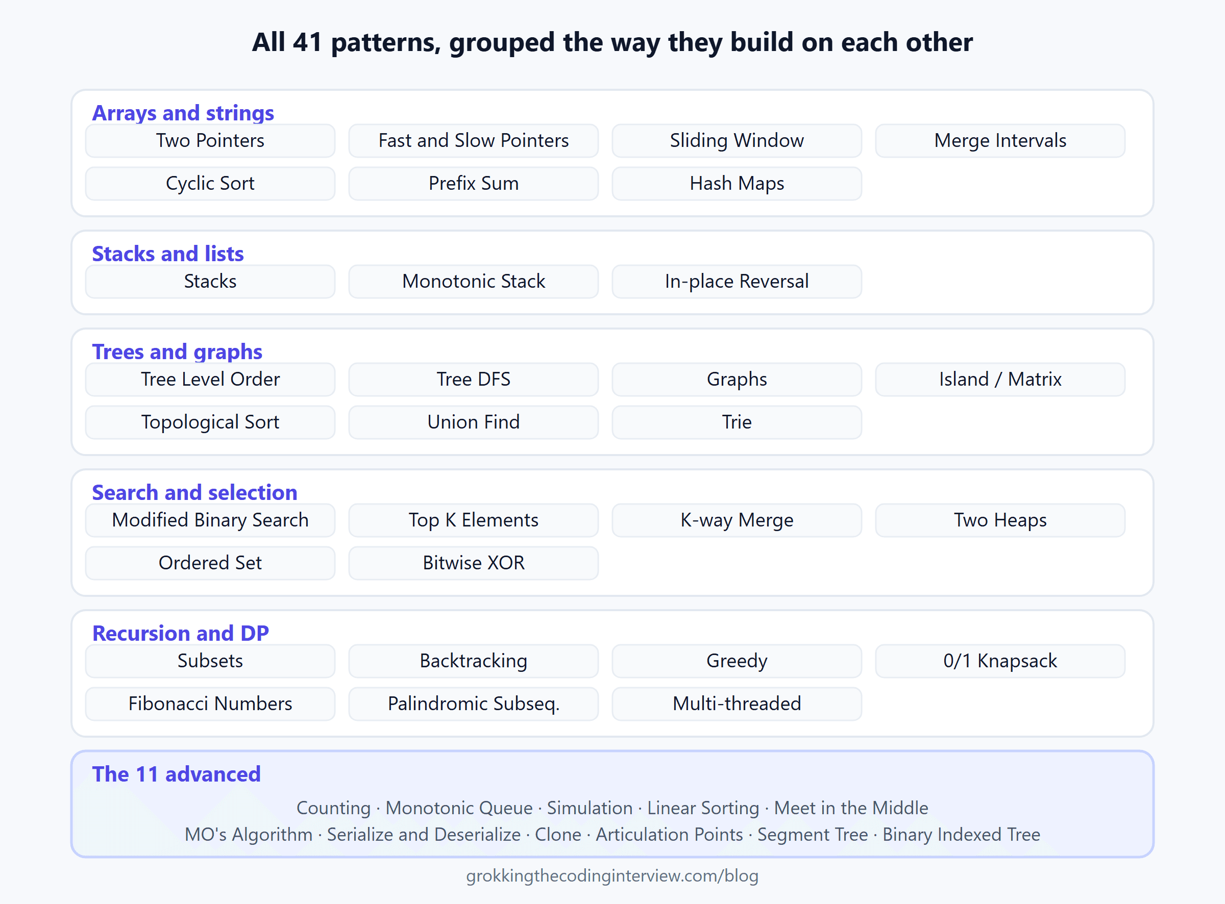 All 41 coding interview patterns grouped into arrays and strings, stacks and lists, trees and graphs, search and selection, recursion and dynamic programming, plus the 11 advanced patterns