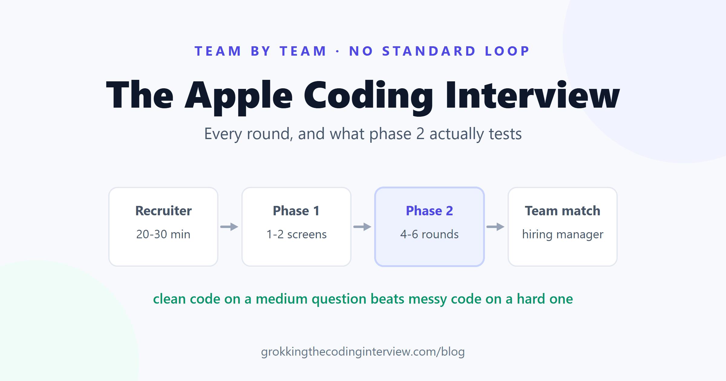 The Apple Coding Interview: Every Round, and What Phase 2 Actually Tests