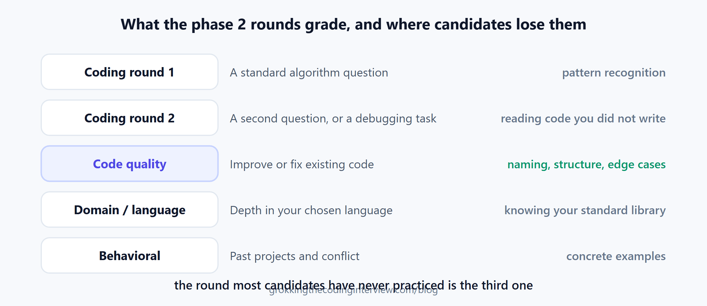 What each Apple phase 2 round grades: two coding rounds on pattern recognition, a code quality round on naming, structure and edge cases, a domain or language round, and behavioral rounds