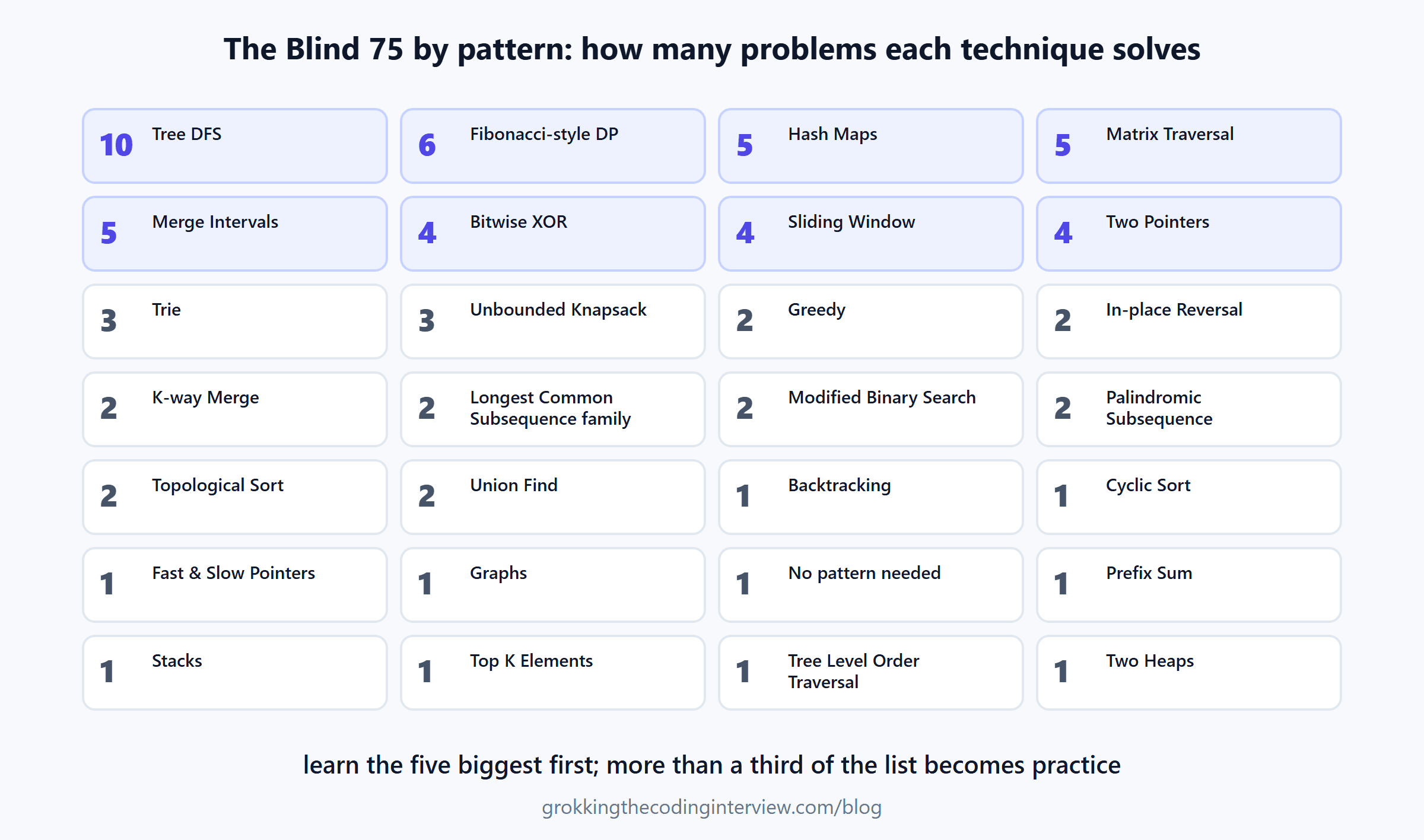 Blind 75 grouped by pattern: the 27 coding patterns behind the 75 problems, with the number of problems each pattern solves, from Tree DFS at the top to the single-problem patterns at the bottom