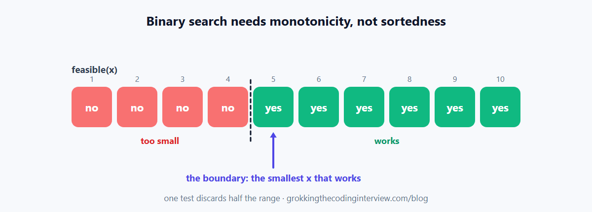 Binary search on the answer: a range of candidate answers where a feasibility check returns no for a stretch and then yes for the remainder, with the boundary between them marked as the target