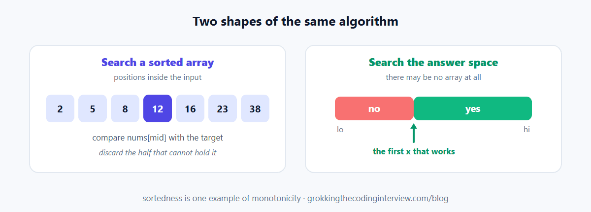 Two shapes of binary search: searching positions inside a sorted array, and searching a range of candidate answers using a feasibility check