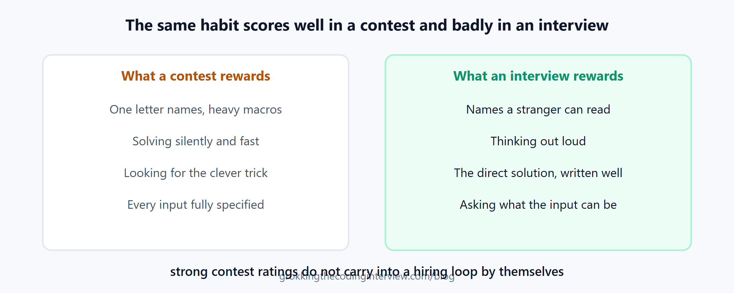 Contest habits against interview habits: one letter names, silent solving, clever tricks and fully specified inputs on one side, readable names, thinking out loud, the direct solution and asking about the input on the other
