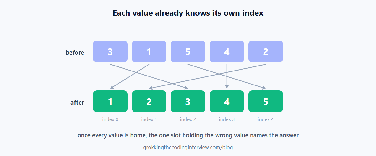 An array of numbers from 1 to n with values being swapped into their matching index positions, and the one index left holding the wrong value revealing the answer