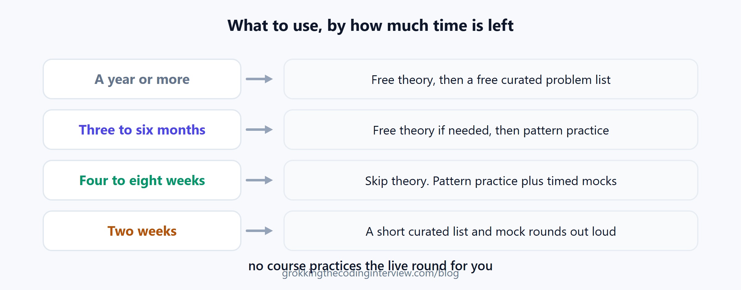 What to use by time remaining: a year or more means free theory, three to six months means pattern practice, four to eight weeks means skipping theory, two weeks means a short list and mock rounds