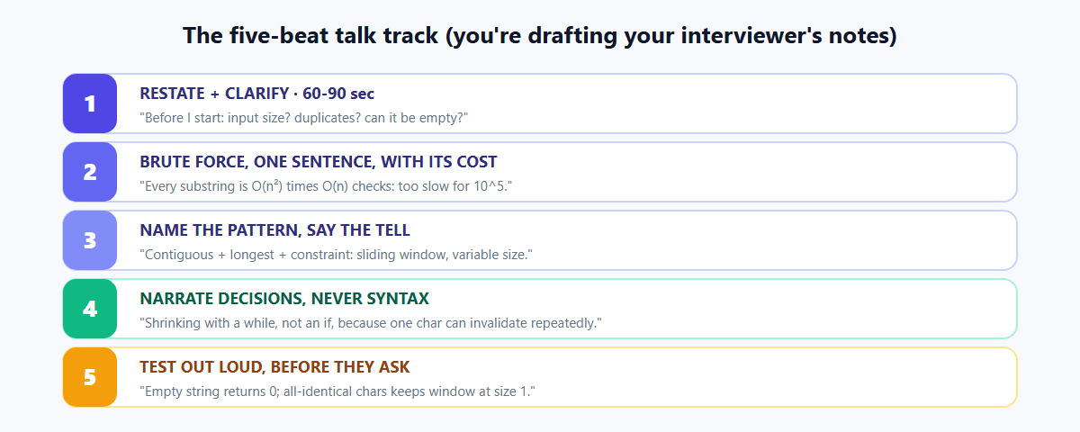 The five-beat coding interview talk track: restate and clarify, state the brute force in one sentence, name the pattern and its tell, narrate decisions while coding, and test out loud