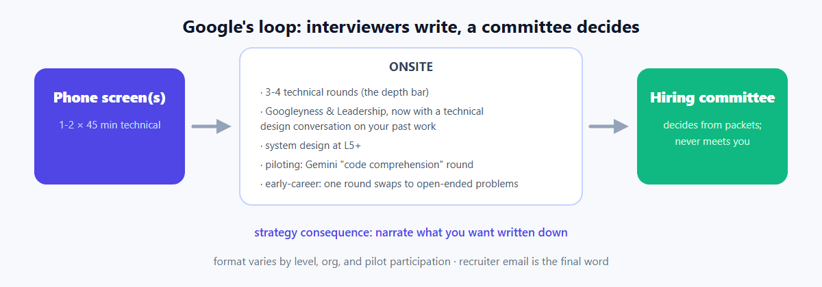 Google's interview loop: phone screens, then an onsite with three to four technical rounds, the Googleyness and Leadership round now including a technical design conversation, system design at L5+, a piloting Gemini-assisted code comprehension round, and a hiring committee deciding from written packets