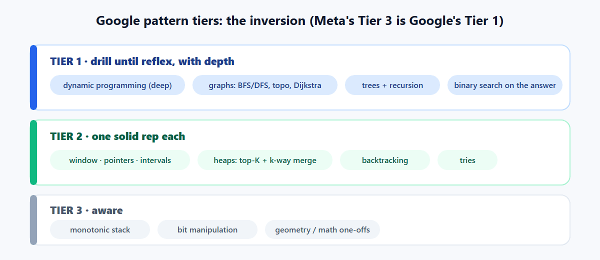 Google pattern tiers, inverted from Meta and Amazon: tier one is dynamic programming with depth, the full graph kit, trees and recursion, and binary search on the answer; tier two is the window, pointer, interval, heap, backtracking, and trie patterns; tier three is monotonic stack, bits, and geometry