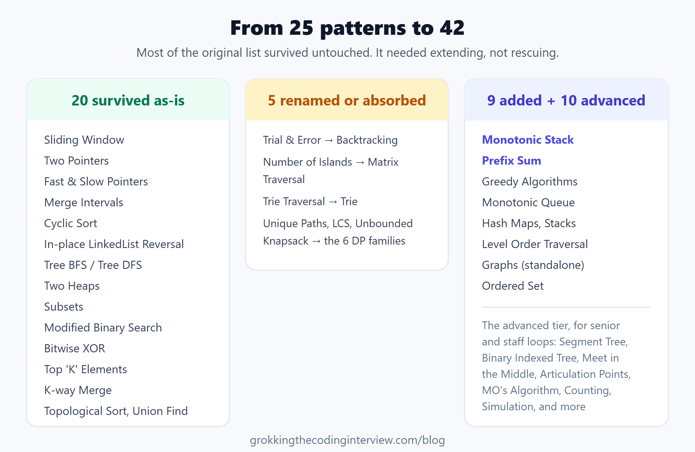 How the original 25 patterns map onto today's 42: twenty survived unchanged including sliding window, two pointers, and top-K elements; five were renamed or absorbed such as Trial and Error becoming Backtracking and Unique Paths folding into the six DP families; and nine were added including monotonic stack, prefix sum, and greedy algorithms, plus a ten-pattern advanced tier for senior loops