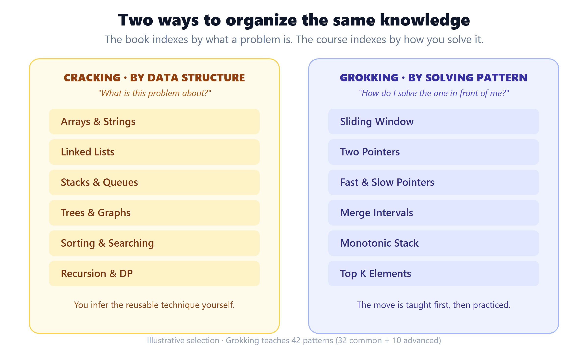 Two tables of contents side by side: Cracking the Coding Interview organized by data structure, Grokking the Coding Interview organized by solving pattern