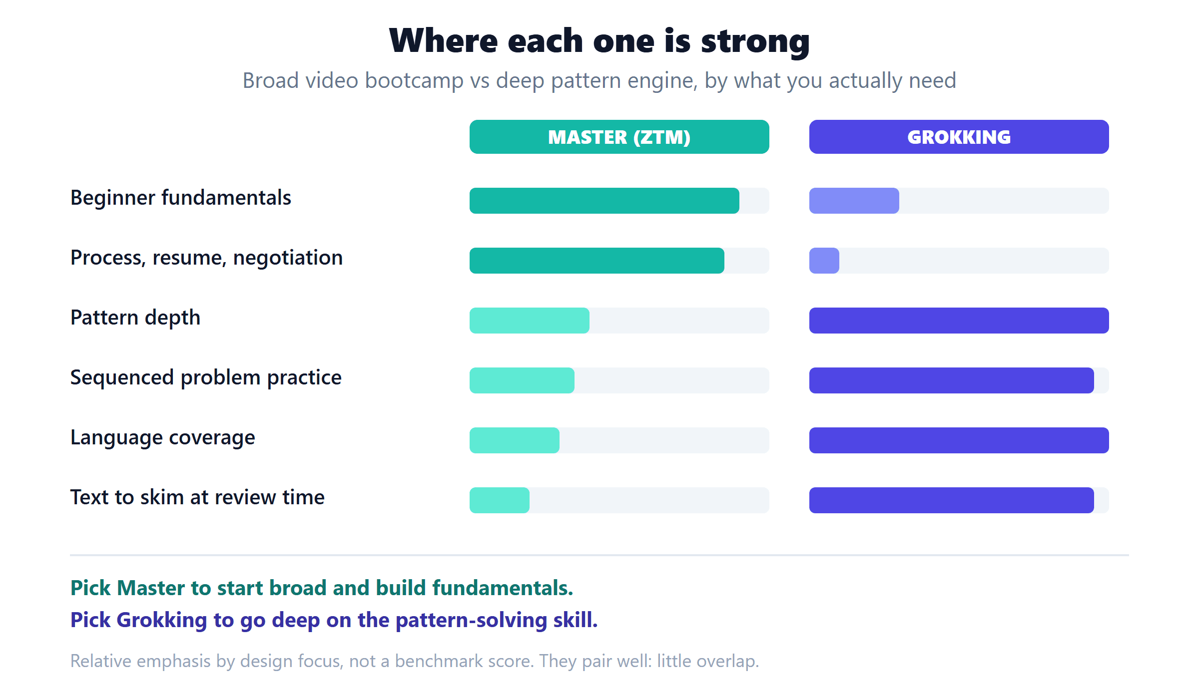 Coverage map comparing Master the Coding Interview and Grokking the Coding Interview across fundamentals, pattern depth, practice problems, languages, and career topics