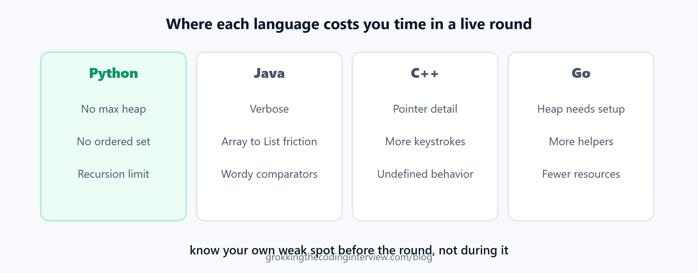 Where each interview language costs you time: Python has no max heap or ordered set, Java is verbose, C++ has pointer detail and undefined behavior, Go needs heap setup