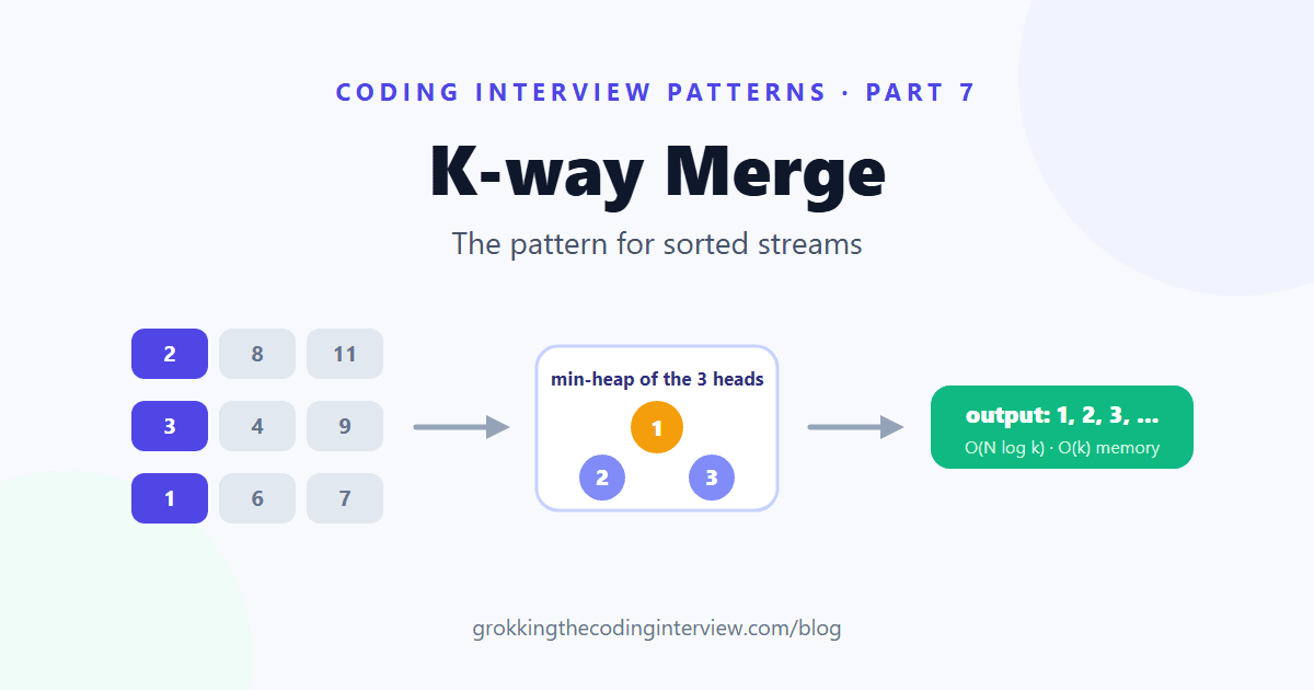 K-way Merge: The Pattern for Sorted Streams