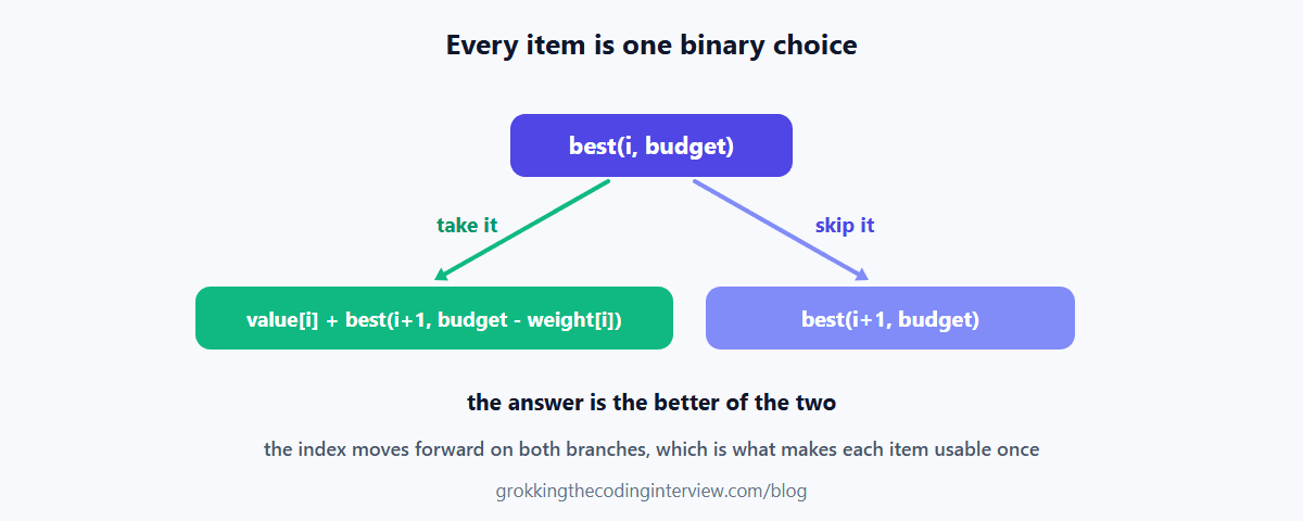 The include or exclude decision tree for 0/1 knapsack, showing each item branching into taking it or skipping it, with the remaining budget shrinking down the take branch