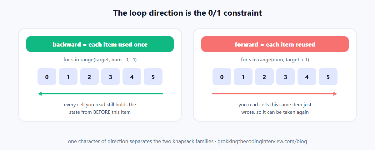 The one-dimensional knapsack array being filled backward so each item contributes once, contrasted with a forward pass that lets the same item be reused