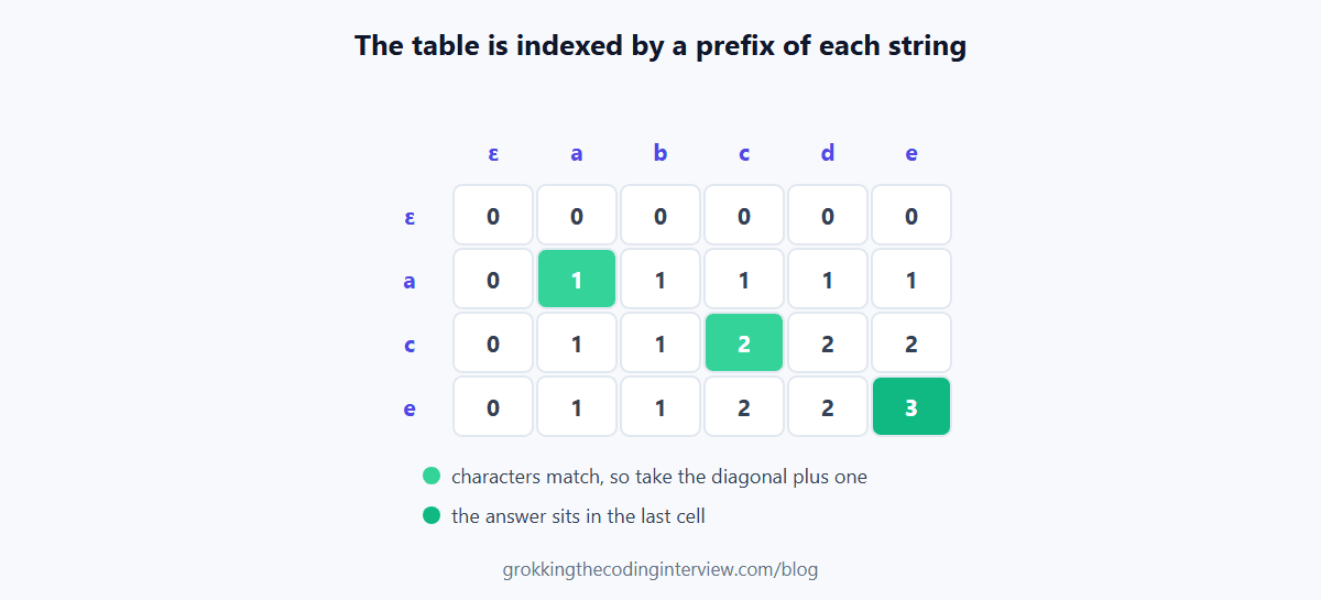 The LCS dynamic programming grid for two short strings, showing a match taking the diagonal cell plus one and a mismatch taking the larger of the cell above and the cell to the left