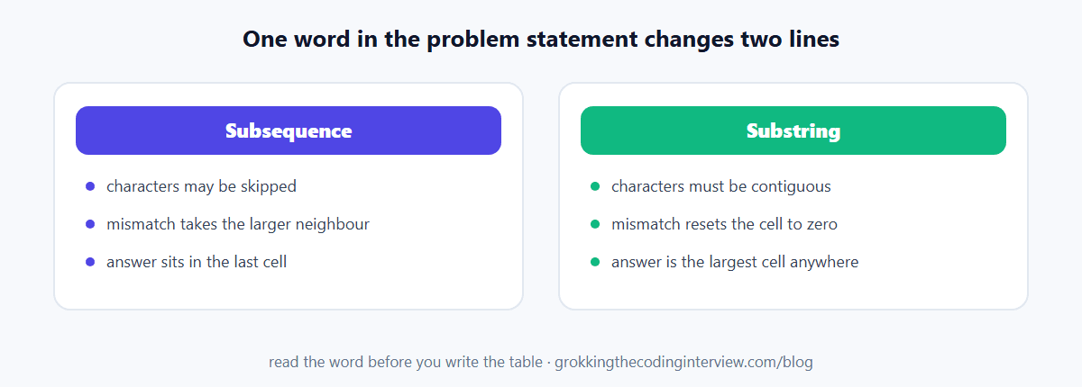 Subsequence compared with substring on the same pair of strings, showing that a subsequence may skip characters while a substring must be contiguous, and the resulting difference in the mismatch branch