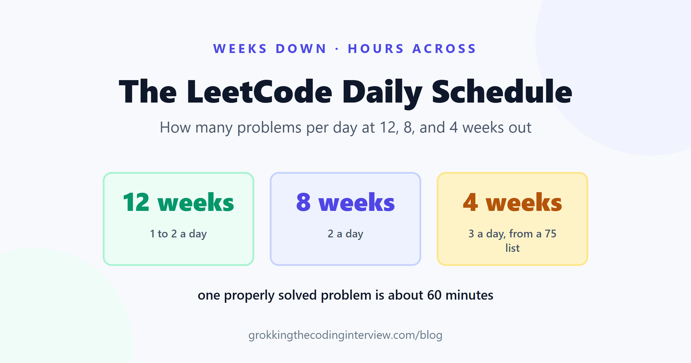 The LeetCode Daily Schedule: How Many Problems Per Day at 12, 8, and 4 Weeks Out