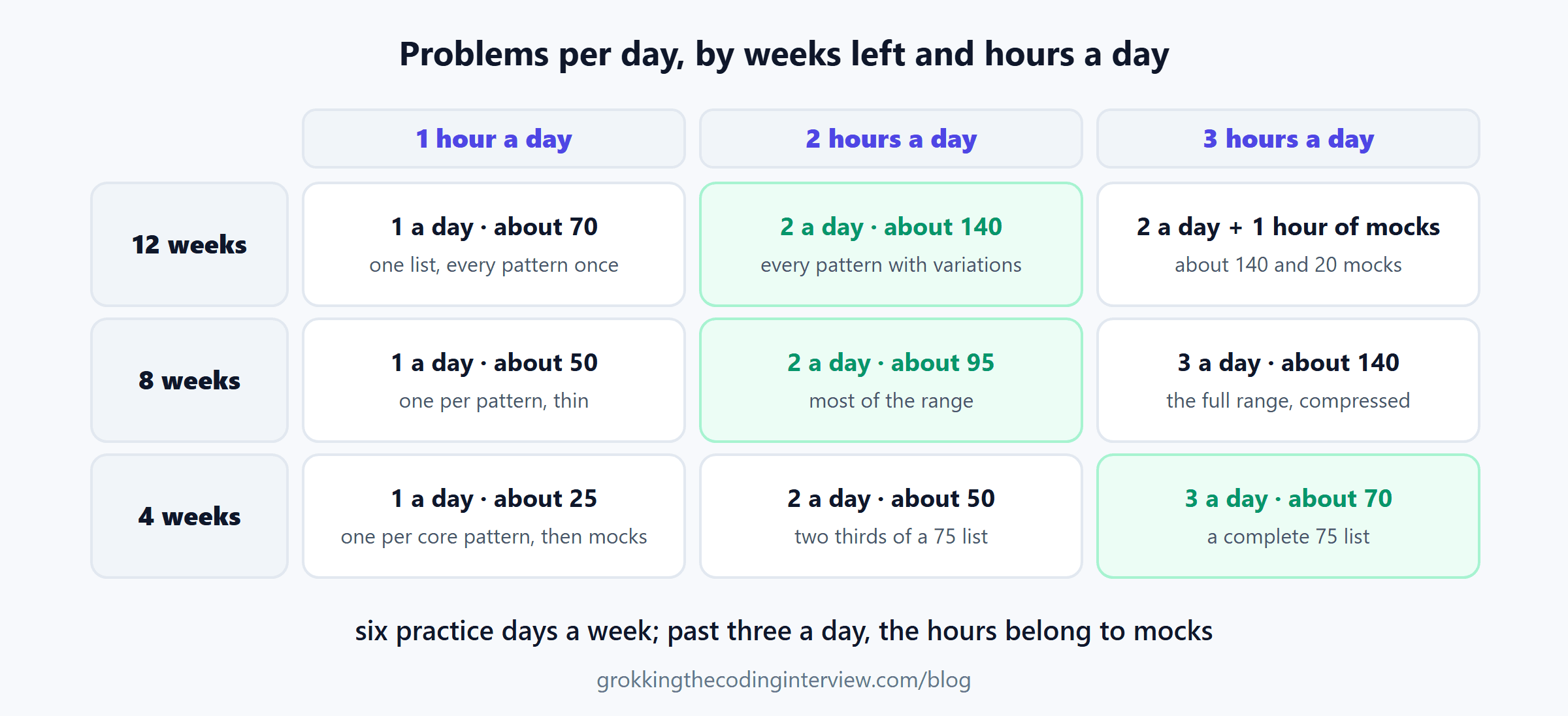 The LeetCode daily schedule as a table: 12, 8, and 4 weeks until the interview down the side, one, two, and three hours a day across, and in each cell the problems per day, the total by interview day, and what that total covers
