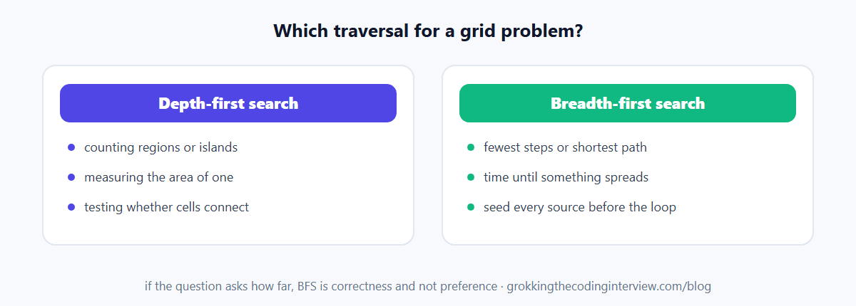 The compass for grid problems: depth-first search answers connectivity and region questions, breadth-first search answers distance and step-count questions, with multi-source seeding for several origins