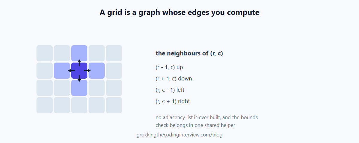 A grid drawn as a graph, with one cell highlighted and arrows to its four neighbouring cells, showing that the edges are computed from coordinates rather than stored