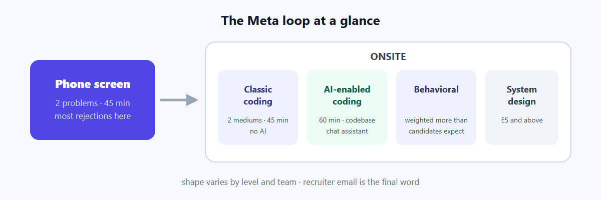 Meta's interview loop at a glance: a phone screen with two problems in 45 minutes, then an onsite with one classic coding round, one AI-enabled coding round, a behavioral round, and system design for senior levels