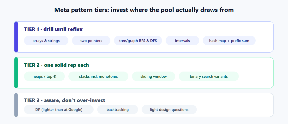 The Meta coding interview pattern tiers: tier one is arrays and strings, BFS/DFS, intervals, and hash-plus-prefix; tier two is heaps, stacks including monotonic, sliding window, and binary search; tier three is DP, backtracking, and light design