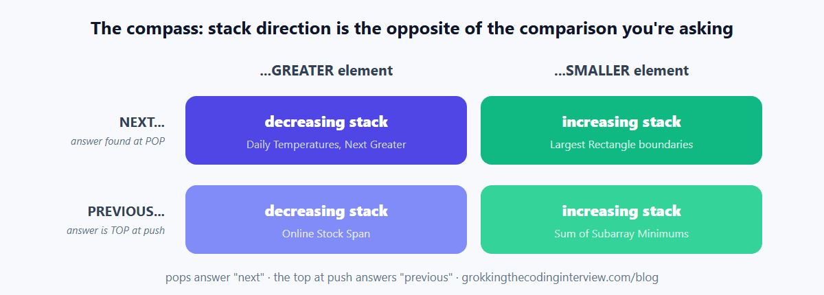 The monotonic stack compass: next greater uses a decreasing stack read at pop time, next smaller uses an increasing stack, and both previous-element variants read the stack top at push time