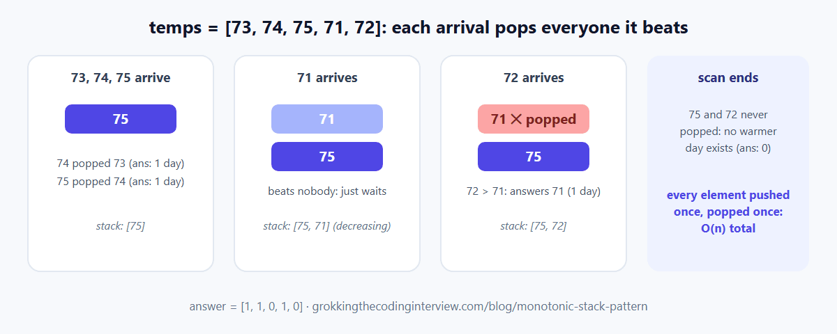 Step-by-step walkthrough of the monotonic stack on the temperatures example: each new day pops every cooler waiting day off the stack and records its answer, then joins the stack, keeping it in decreasing order