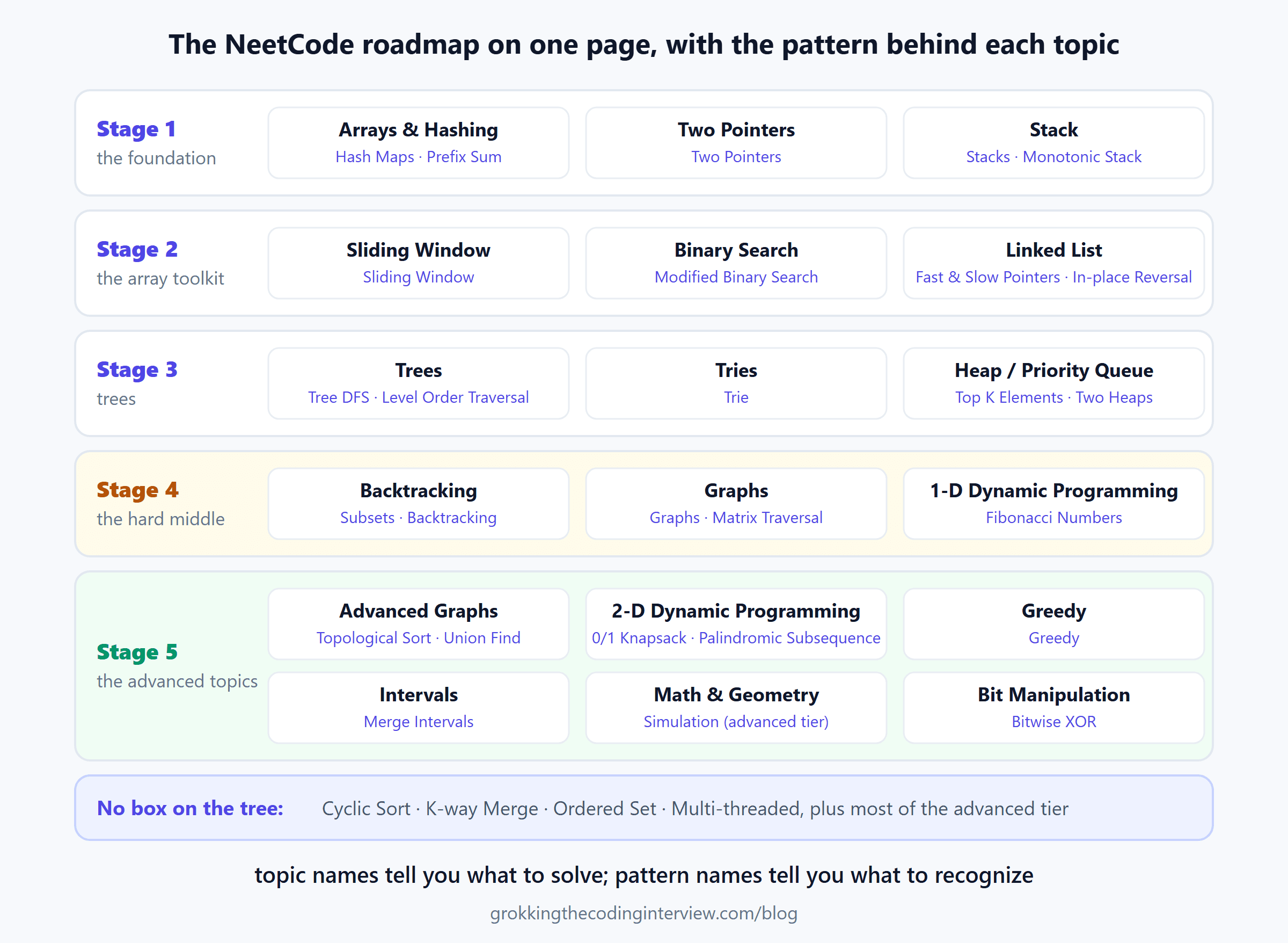 The NeetCode roadmap on one page: its 18 topics in five stages, each labelled with the named coding pattern behind it, from Arrays & Hashing (Hash Maps, Prefix Sum) through 2-D Dynamic Programming (0/1 Knapsack, Palindromic Subsequence), plus the patterns that have no box on the tree