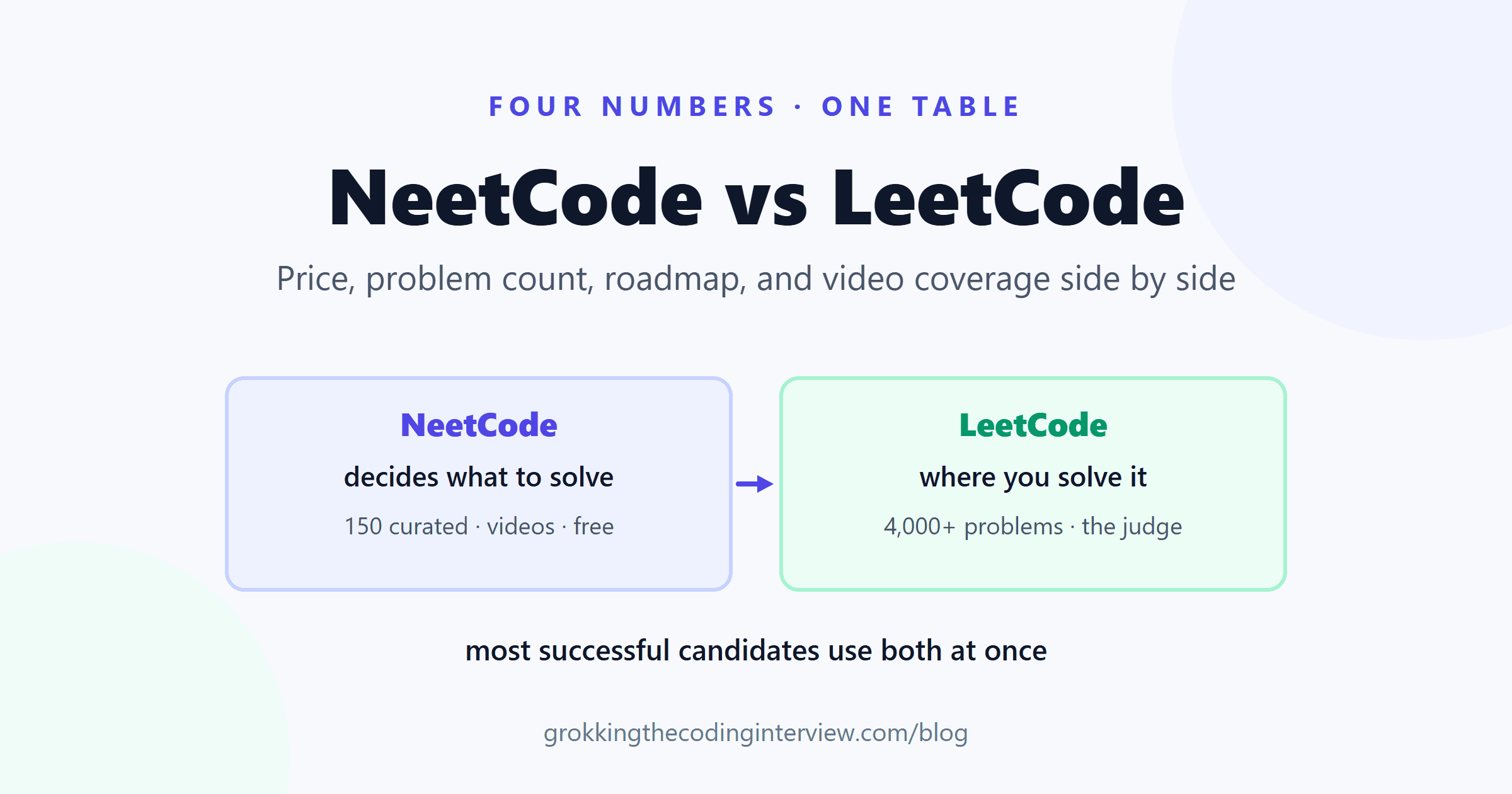NeetCode vs LeetCode: Price, Problem Count, Roadmap, and Video Coverage Side by Side