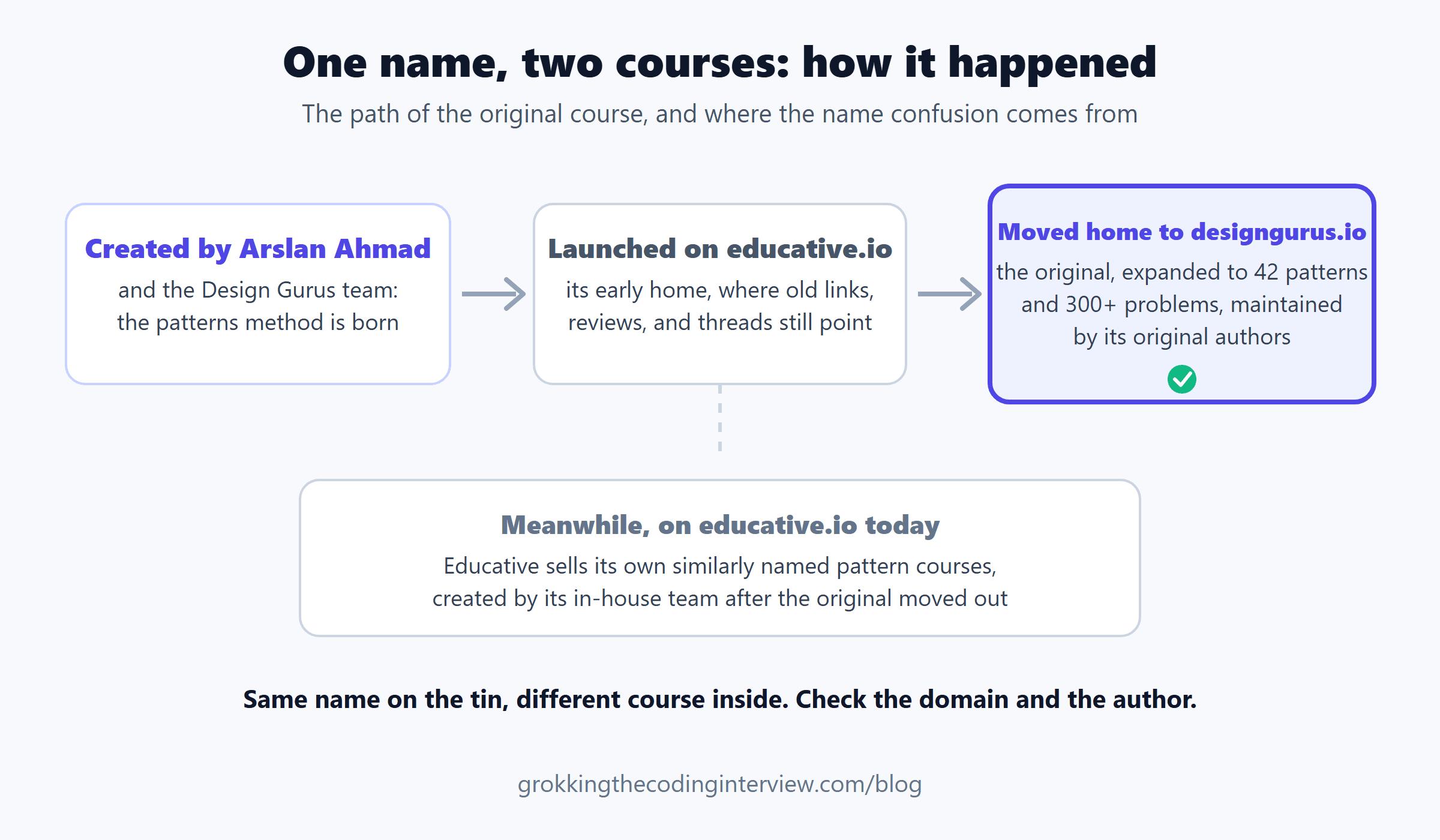 Timeline showing the original Grokking the Coding Interview created by Arslan Ahmad, launched on educative.io, then moved home to designgurus.io where the original authors maintain it, while Educative now sells its own similarly named courses