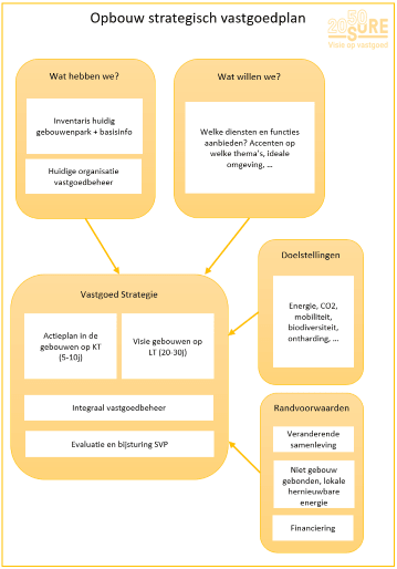 Schema strategisch vastgoedplan SVP verkleind.png