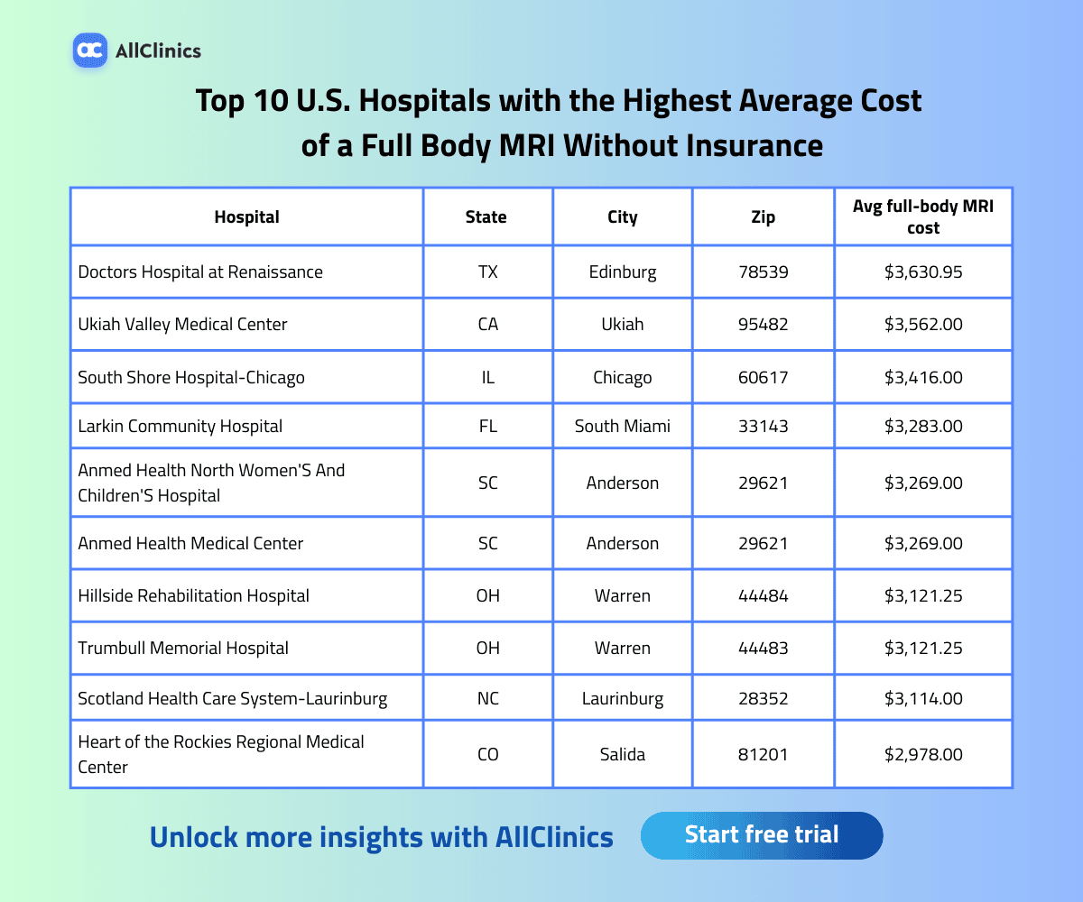 Full Body MRI Hospitals with the Highest Cost