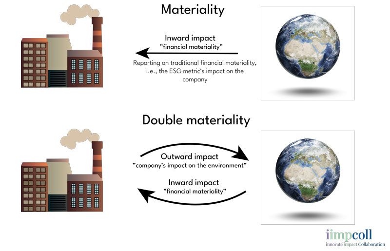 Double materiality showing inward and outward aspects