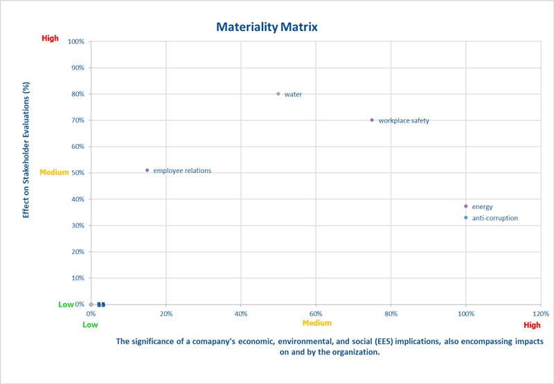 A materiality matrix example by iimpcoll