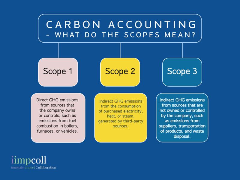 Graphical overview of the carbon accounting scopes by iimpcoll