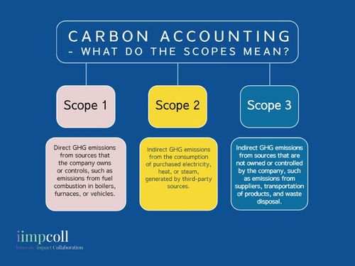 Graphical overview of the carbon accounting scopes by iimpcoll