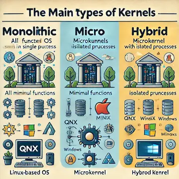 The image illustrates the three kernel types: monolithic, micro, and hybrid, highlighting their key features and examples like Linux, QNX, and Windows.
