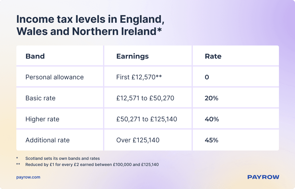 Changes in Tax Thresholds and Payments Payrow