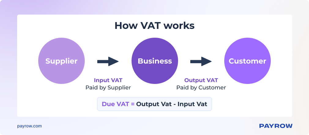 How VAT works.png