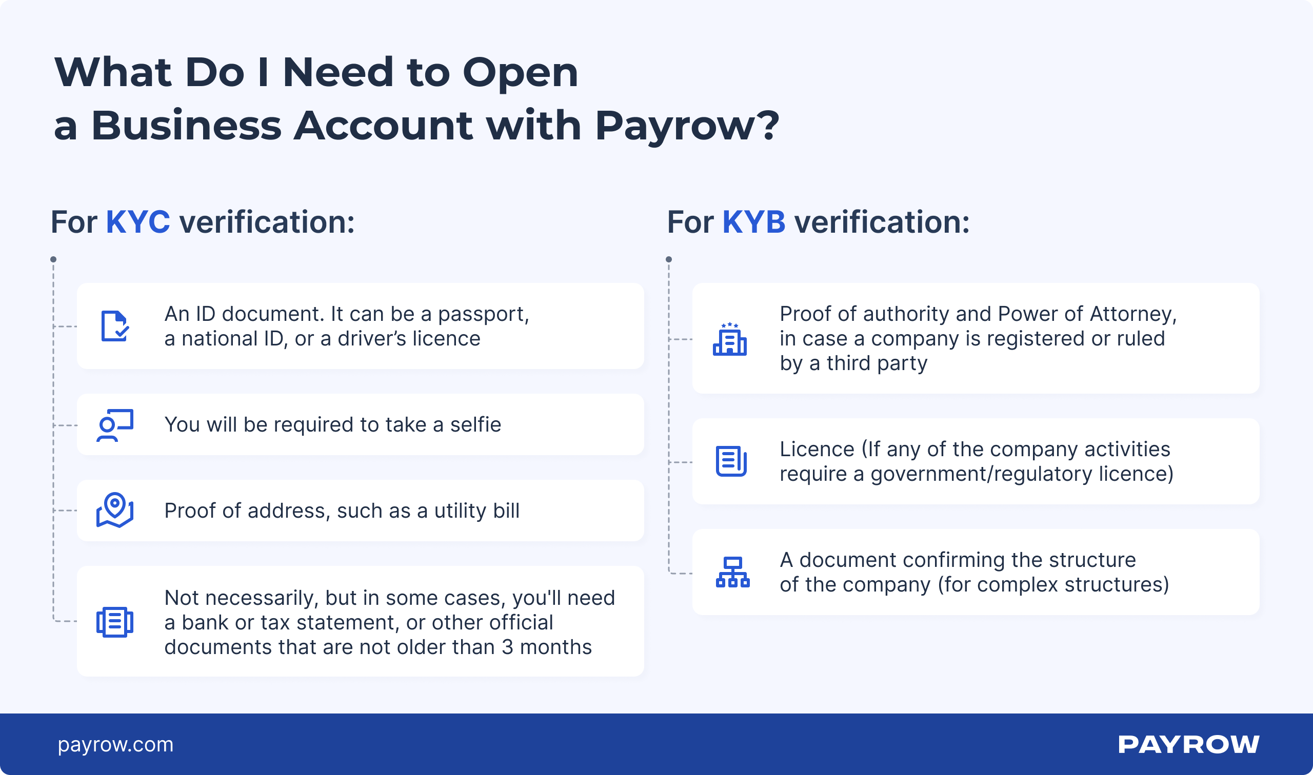 what do i need to open a business account with payrow in UK
