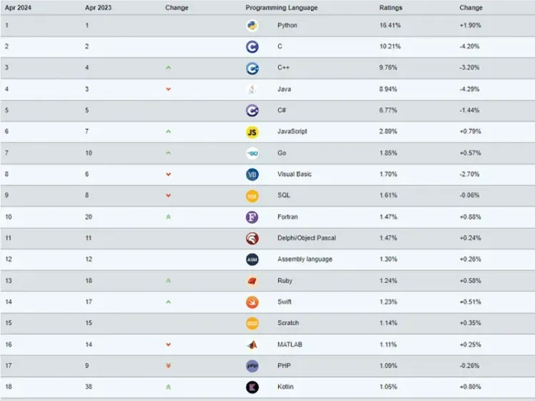 Lenguajes de programación que debes conocer en 2023