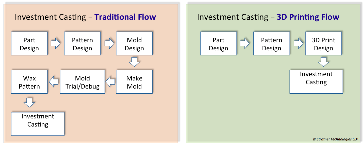 investment casting additive manufacturing