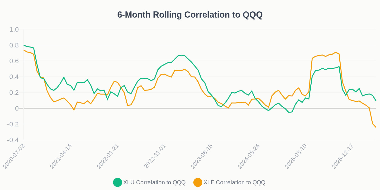 Six month rolling correlation of XLE and XLU to QQQ