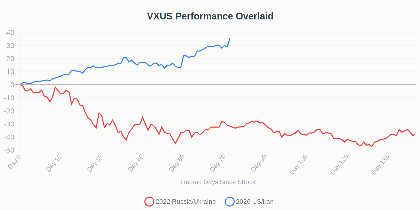 VXUS Performance Overlaid