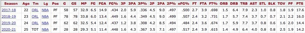  Aaron Gordon counting stats for past four    seasons