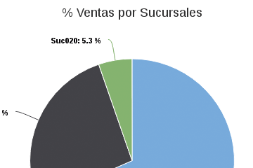 Sistema de Sucursales Graficas