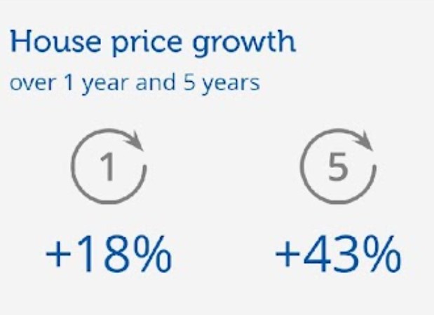 Whilst annual price growth has moderated since May and June, the search for space and many still working from home (or at least part-time) continues to drive homebuyer demand. Screenshot 2021 10 20 170700 | The housing market in Stroud: an autumn update from The Property Centre